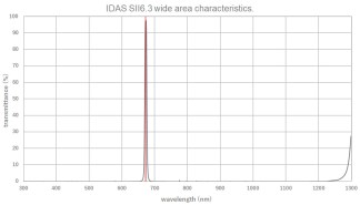 IDAS SII Narrowband Filters